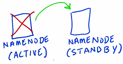 NameNode Active/StandBy